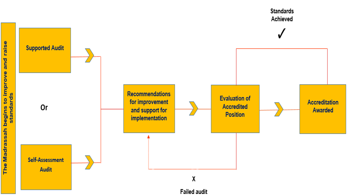 Route to Accreditation pic